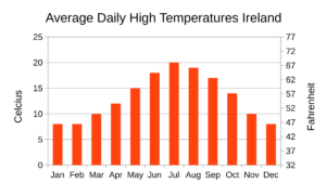 Irish daily average high temperatures rage from 8 degrees Celsius in the winter, to 20 degrees Celsius in the summer.